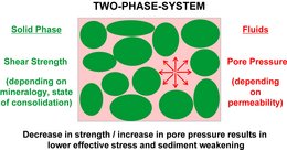 Principle of effective stress