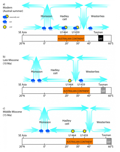 Das schematische Profil zeigt die relative Bewegung der atmosphärischen Zirkulationsmuster (Monsun, Hadley Zelle und Westwinde) vom Südchinesischen Meer bis zur Antarktis. Zu sehen ist die Konfiguration für heute (a), das späte Miozän (b) und das mittlere Miozän (c). Abbildung: MARUM - Zentrum für Marine Umweltwissenschaften; J. Groeneveld