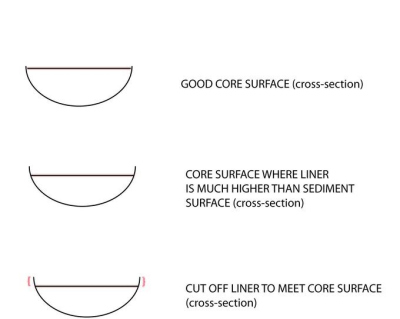 core surface