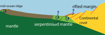 Cartoon showing main areas and processes of research of the Geodynamics group. 