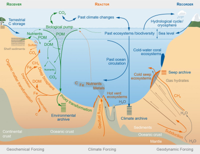 Key processes involving the ocean floor and their links to the Research Units of the Cluster. Graphics: MARUM − Center for Marine Environmental Sciences, University of Bremen