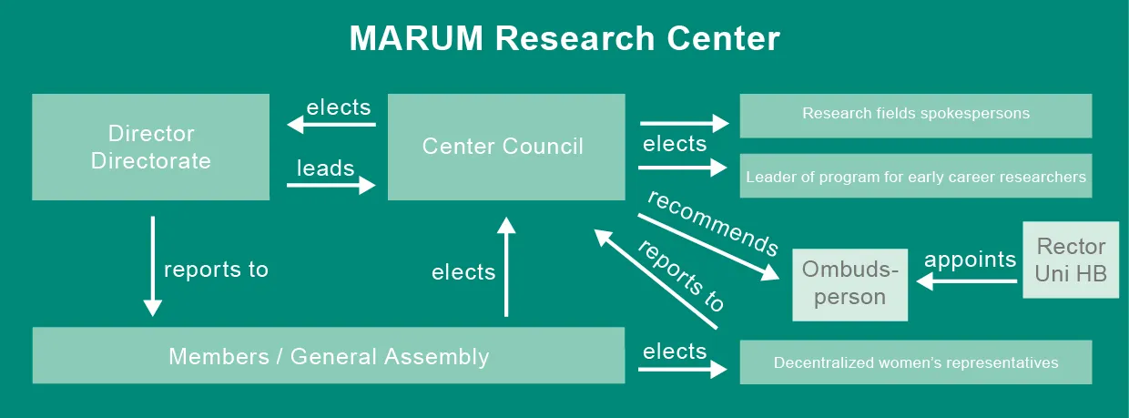 MARUM Organigram