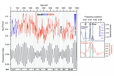 Changes in fluvial sediment input off the coast of northern Chile over the past 1 million years and comparison to changes in the precession of the Earth’s axis (Graphic: Helge Arz IOW, Frank Lamy AWI)