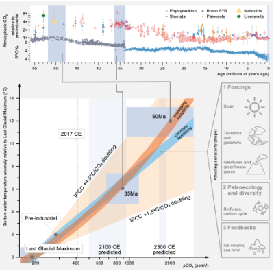 Figure from Cluster Proposal: Earth-system sensitivity describes the sensitivity of temperature response to changes in radiative forcing, amplified by long-term feedbacks depending on the timescale considered, and dependent on the initial climatic state (Hansen et al., 2013). Top panel shows example parameters involved in determination of Earth-system sensitivity (at- mospheric CO2 and stable oxygen isotope values representing deep-water temperature and ice volume. The slope of ΔT vs. ΔpCO2 (lower panel) is an approximation of climate sensitivity, and a function of various forcings, biogeochem- ical processes and feedbacks (illustrated on right). The functional nature of the slope is currently poorly constrained. It could be constant (blue thick line labelled “constant sensitivity”) or progressively increasing with higher CO2 levels (thick orange line “increasing sensitivity”). Paleoproxies can be used to reconstruct past climate variables, and then allow a determination of time-dependent Earth-system sensitivity. Oxygen isotope data from De Vleeschouwer et al., 2017; Zachos et al., 2008. CO2 compilation modified from Beerling and Royer (2011).