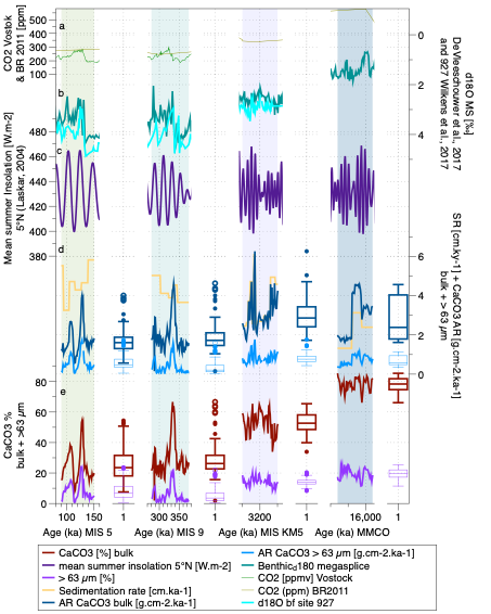 Figure: The comparison between the high-resolution record for the four periods of interest (d and e) and the environmental parameters (a, b and c) is highlighting the good coherence between the Carbonate accumulation rate (AR) (reflecting the pelagic carbonate production) and the local insolation signal. The lack of coherence with the global pCO2 and with the global and local d18Obf (reflecting the ice volume) is underlining a response more local than global, answering at low latitude to the insolation changes more than to the climate signals at high latitude. The observed changes with the d18O are due to the ocean circulation changes when the ice volume is increasing at high latitude. During the Pleistocene, we observe very low values of CaCO3 % (e) and CaCO3 AR (d) during the glacial periods, meaning an important production of North Atlantic Deep Water (NADW), resulting in dissolution in the deep ocean. The observed decrease in CaCO3 % (e) and CaCo3 AR (d) during the two Pleistocene interglacials are due to both the decrease of local insolation and the dissolution due to colder period (and increase of NADW). Looking at the boxplots of the CaCO3 AR of bulk sediment for the four periods (d), we observe a ~ 50 % increase of CaCO3 AR between the Pleistocene and the early Miocene, tracing a pelagic carbonate production in average more important during the Miocene (warmer and more important pCO2) than during the Pleistocene. Concerning the variability, we observe a much more important variability of the pelagic carbonate production signal for the two interglacials of the Pleistocene than for the Miocene.