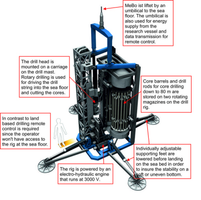 MeBo drill rig description