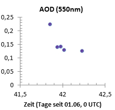 Grafik mit AOD-Werten zur Mittagszeit seit 01.06.2022
