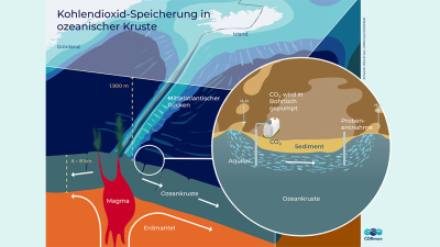 Schema des Verbundprojekts AIMS³. Grafik: CDRmare