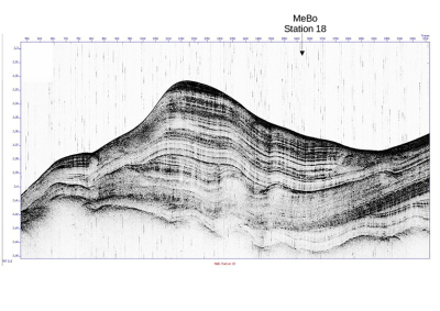 Eine Profillinie unserer vorletzten Station, erstellt mit Hilfe des Parasoundsystems. Ausdehnung NW-SE (links -> rechts) ca. 2.4 Seemeilen. Mächtigkeit bei Station 18-1 (orange Linie): ca. 75m. Grafik: P.Berndt, J.Quabeck, R.Azevedo , M.Lerman