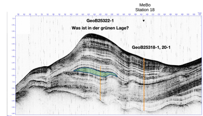Eine Profillinie entlang der Station 18, 20, 22, erstellt mit Hilfe des Parasoundsystems. Grün eingefärbt: Ein Ziel unserer letzten Bohrung ist diese Sedimentschicht bisher unbekannten Alters. Abbildung: H.Pälike, P. Berndt, J. Quabeck, R. Azevedo , M. Lerman