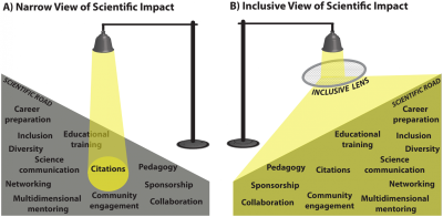Inclusive view of the scientific impact