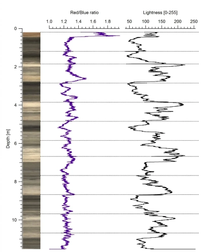 Overview plot for gravity core GeoB1041-3 generated applying the GeoB template macro collection in IGOR.