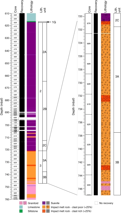 Lithologic summary of Upper Peak Ring interval in M0077A (IODP Exp. 364 - Chicxulub K-Pg Impact Crater)