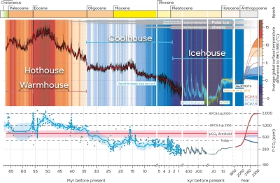 Abgeändert nach Westerhold et al. (2020) und Hönisch et al. (2023). Hochauflösende, alterskalierte, durchschnittliche, globale Oberflächentemperaturdifferenz gegenüber 1981-1990 (oben, geschätzt aus benthischen stabilen Sauerstoffisotopen) gegen geschätzte, vergangene, atmosphärische CO2-Werte (unten). Rechts: repräsentative Konzentrationspfade (RCP) für die Zukunft (IPCC, 2023). pCO2-Schwelle: Vergletscherung und Biota-Schwelle (Hönisch et al., 2023).