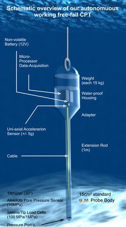 Schemazeichnung der Flachwasser-FFCPT