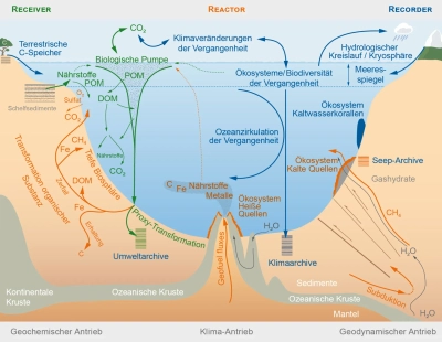Schlüsselprozesse am Meeresboden und ihre Verbindungen zu den Forschungseinheiten des Clusters. Grafik: MARUM − Zentrum für Marine Umweltwissenschaften, Universität Bremen