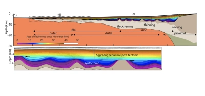 Rifted Margin Formation and Stratigraphy