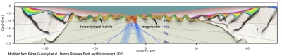 Pérez-Gussinyé et al., Nature Reviews Earth and Environment, 2023