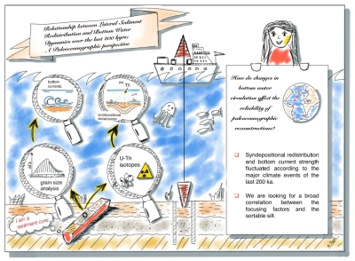 Summary of the present research project