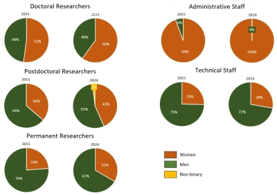 Insight into the gender distribution across all status groups at MARUM. Graphic: Alice Lefebvre