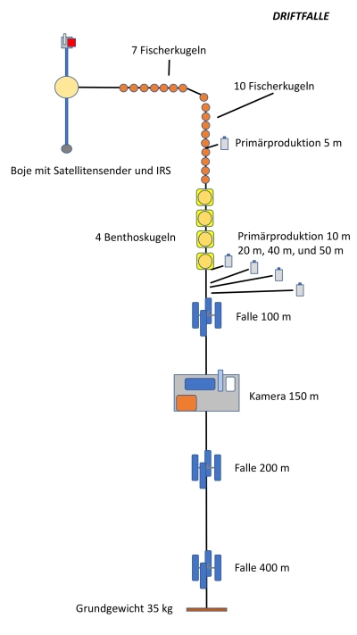 Grafische Darstellung der Driftfalle von Morten Iversen.