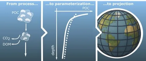 The figure represents a graphical abstract from process through paramaterisation to projection.