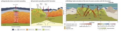 The figure illustrates conceptual models for hydrothermal systems formed during magmatically robust symmetric (a), and asymmetric spreading (b) (modified from Früh-Green et al, 2022), and c) modelled tectonic, sedimentary and fluid flow during break-up of a continent and formation of a core-complex (García-Pintado et al., in prep.).