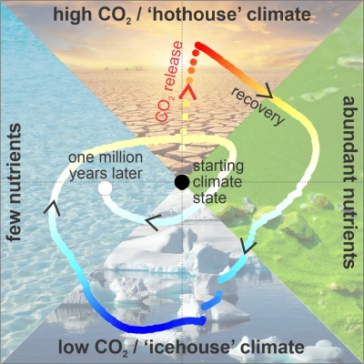 Ablauf der durch massive CO₂-Freisetzung ausgelösten Ereignisse. Die Kurve zeigt die zeitliche Entwicklung der modellierten Temperaturänderung (y-Achse) im Vergleich zum Nährstoffgehalt der Ozeane (x-Achse). Mit dem Anstieg von CO₂ in der Atmosphäre erwärmt sich die Erde, und der Nährstoffgehalt der Ozeane steigt. Während der Erholungsphase sinkt die CO₂ Konzentration schneller als die Nährstoffe im Ozean, wodurch es vorübergehend kälter wird als am Anfang. Schließlich pendeln sich Klima und Ozean wieder in ihrem Ausgangszustand ein. Grafik nach Hülse, Ridgwell, Science 2025.