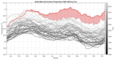 https://climate.copernicus.eu/esotc/2023/sea-surface-temperature