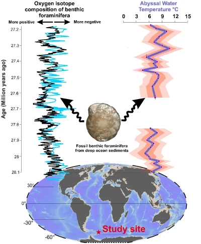 Die in der neuen Studie entdeckten Temperaturschwankungen im Tiefenwasser des Südlichen Ozeans, die bis vor 27 bis 28 Millionen Jahren zurückreichen, stimmen mit zeitgleichen δ18O-Zyklen überein, die zuvor als enorme Veränderungen des antarktischen Eisvolumens interpretiert wurden. Grafik: Boscolo-Galazzo, F., Taylor, V.E., Galaasen, E.V. et al. Oligocene deep ocean oxygen isotope variations primarily driven by temperature. Nat. Geosci. (2026). https://doi.org/10.1038/s41561-025-01878-y 