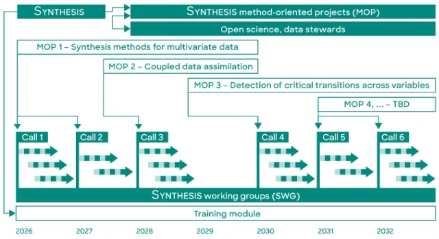 Measures within the SynthesisHub
