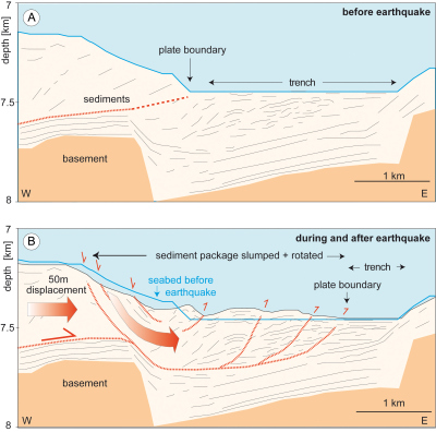 Figure: M. Kölling, MARUM, University of Bremen, after Strasser et al. in Geology, August 2013
