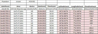 eine Stationsliste im Format, wie sie an die internationale Datenbank PANGAEA übermittelt wird
