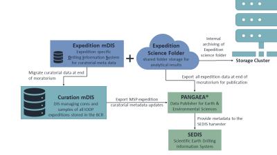 IODP MSP Expedition General Data Flow